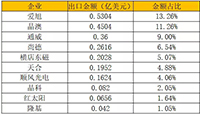 2019年1季度我國(guó)光伏硅片、電池片、組件進(jìn)出口數(shù)據(jù)統(tǒng)計(jì)