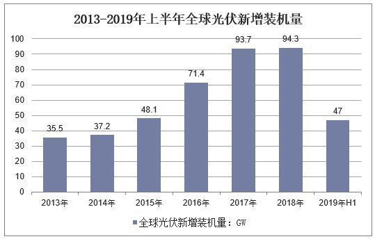 2019年中國(guó)光伏發(fā)電行業(yè)現(xiàn)狀，農(nóng)村將是未來(lái)光伏發(fā)電的主要發(fā)力點(diǎn)